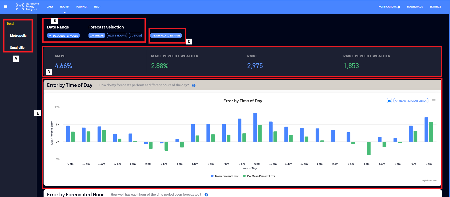 The Hourly Performance Page